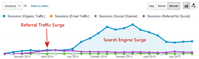 This Iceberg generated a great deal of traffic, but is slowly melting over time.