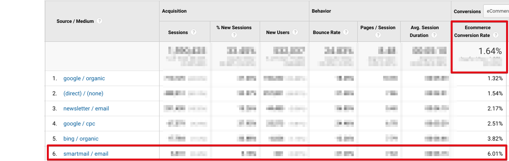 Automated email had a 3x the conversion rate of the sitewide average and was the highest converting channel. Automated email had a 3x the conversion rate of the sitewide average and was the highest converting channel.