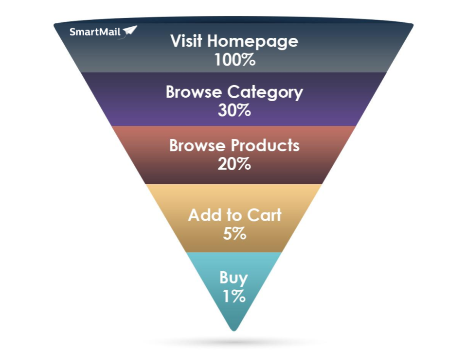 Automated email responses can address visitors at all stages of the purchase decision. Automated email responses can address visitors at all stages of the purchase decision.