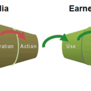 The Social Funnel includes both the traditional and post-purchase funnels.