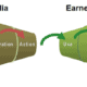 The Social Funnel includes both the traditional and post-purchase funnels.