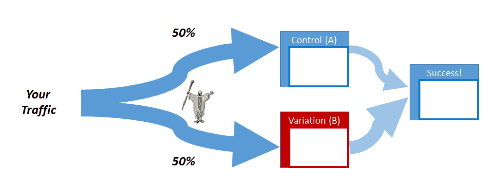 Illustration of AB testing, which is key to the conversion rate optimization process