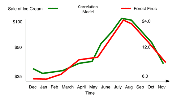 Graph of ice cream sales compared to forest fires, showing a high correlation