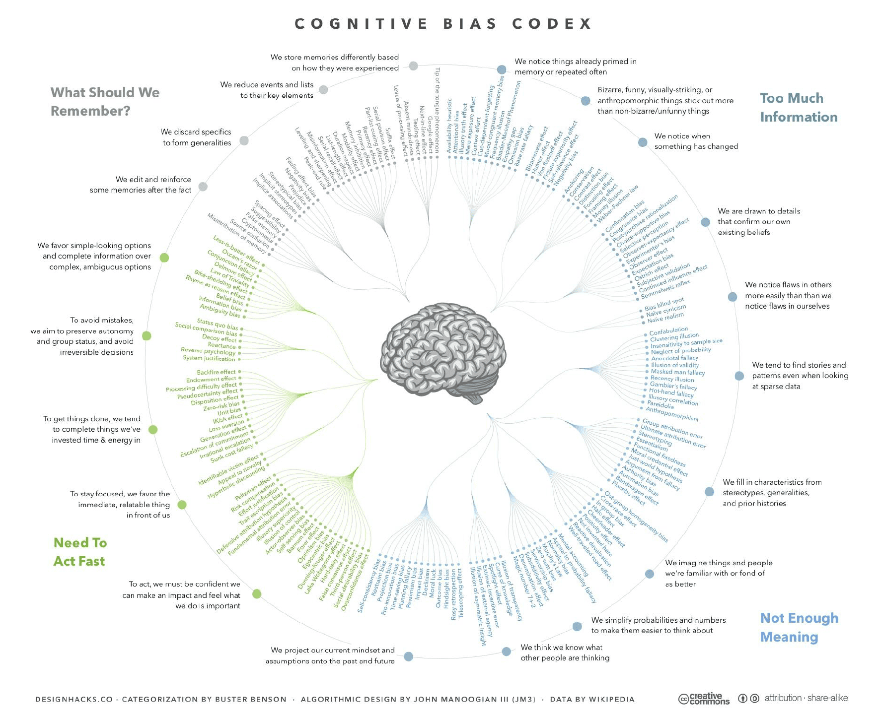 a circular graph listing many cognitive biases, sorted into 4 categories