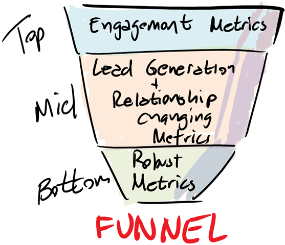 You'll track different kinds of A/B testing metrics depending on where your visitors are in the sales funnel. You'll track different kinds of A/B testing metrics depending on where your visitors are in the sales funnel.