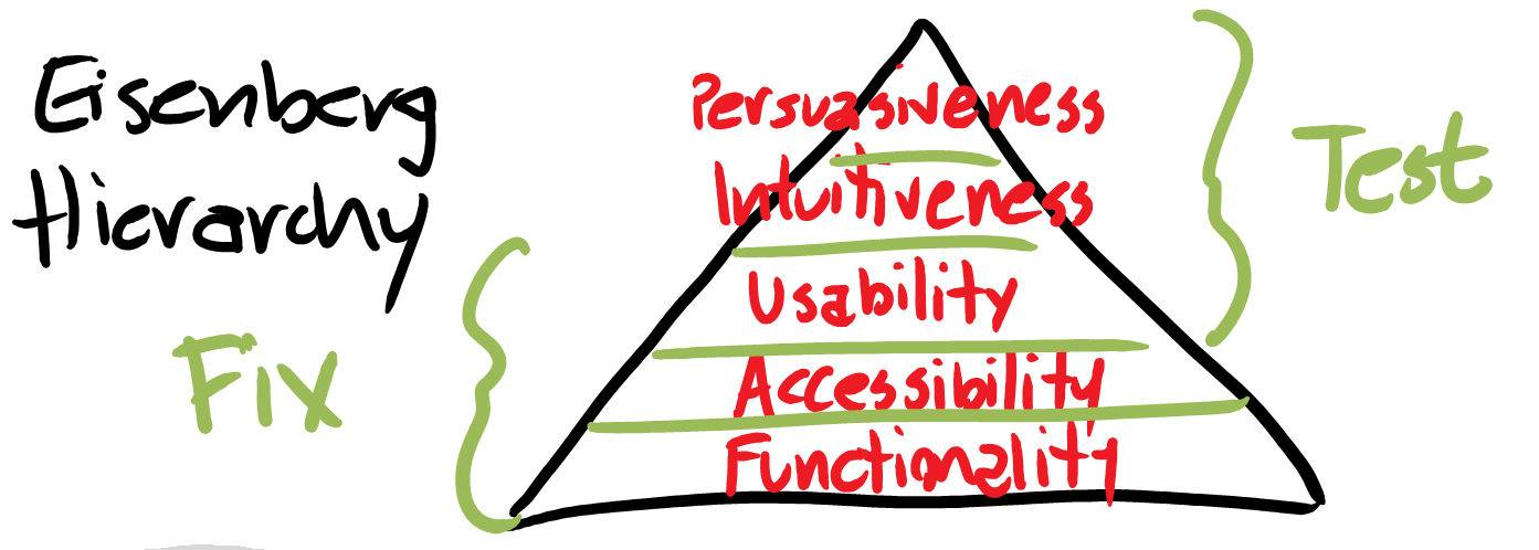 Test Persuasive and intuitive issues. Sometimes test Usability. Otherwise just fix the problem. Test Persuasive and intuitive issues. Sometimes test Usability. Otherwise just fix the problem.