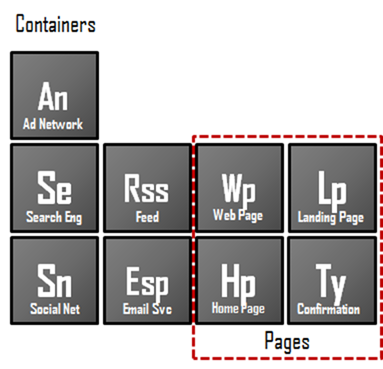 Containers are the places where we mix our elements to spark reactions that generate new elements.