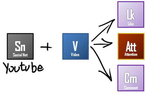 As a Social Network (Sn), YouTube can turn Video content into Attention (Att) a semi-precious metal. As a Social Network (Sn), YouTube can turn Video content into Attention (Att) a semi-precious metal.