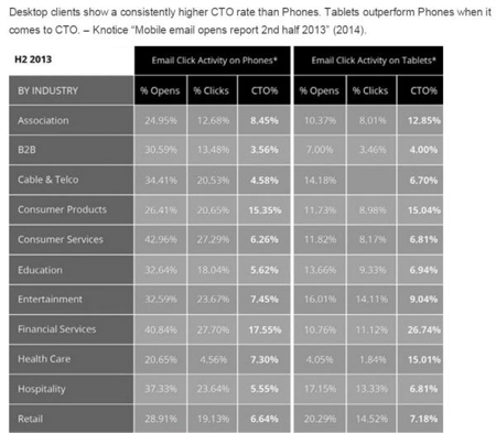 Click-to-Open (CTO) rates by industry. 