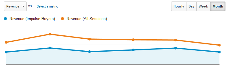 Impulse Buyers (blue line) are a significant portion of all revenue (orange line) for this ecommerce business. 