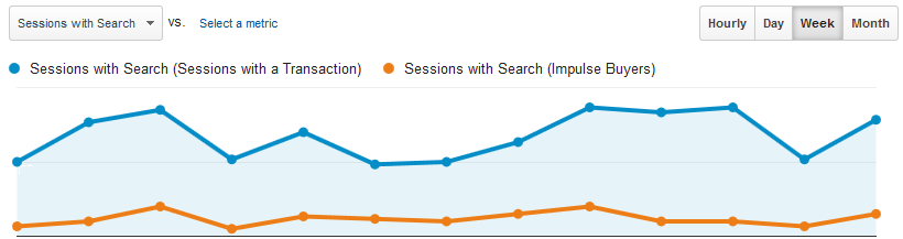 Search is clearly not important to most impulse buyers for this site.