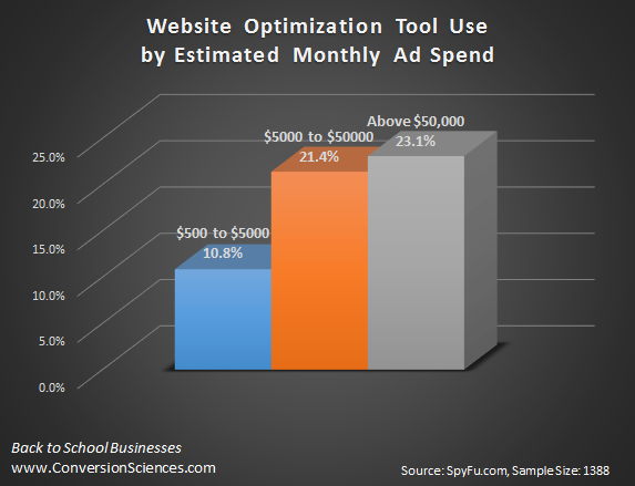 Retailers spending $5000 to $50,000 per month on search ads are keeping up with bigger spenders in terms of website optimization tool use. The largest segment of retailers is keeping up with bigger spenders in terms of website optimization tool use.