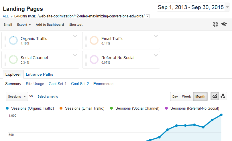 The Google Analytics Landing Pages report can be used to isolate the most visited entry pages on the blog. The Google Analytics Landing Pages report can be used to isolate the most visited entry pages on the blog.