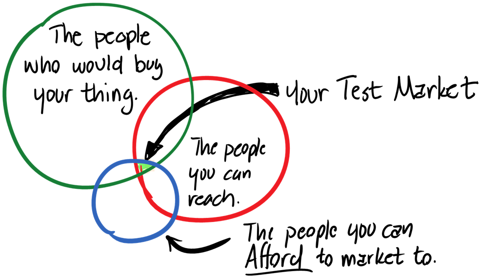 Your test market are the people who can buy your thing that you can afford to reach. Your test market are the people who can buy your thing that you can afford to reach.