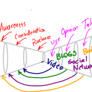 Social Conversion Strategies