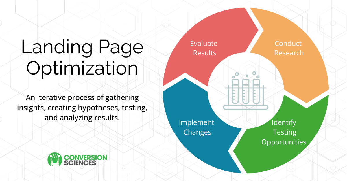 Landing Page Optimization graphic, with the words, 