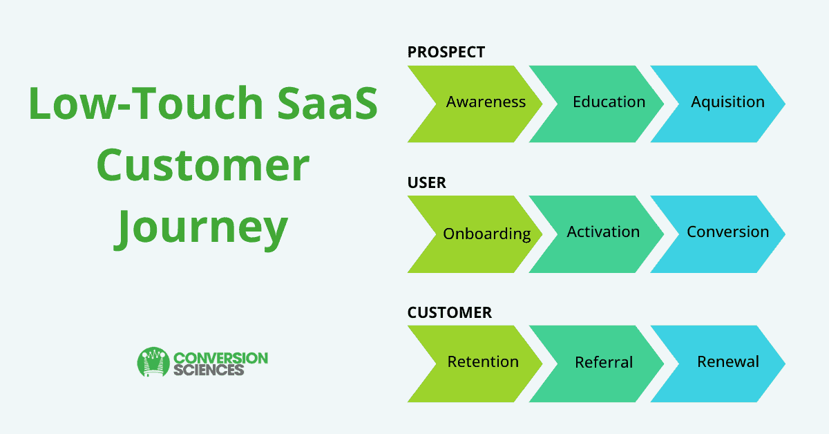 low-touch saas customer journey in three stages: prospect, user, and customer