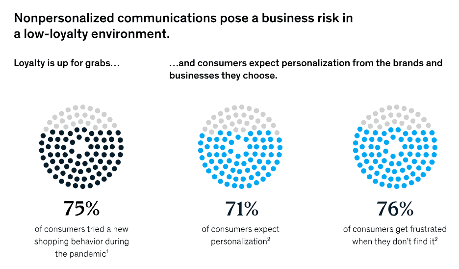 Stats from McKinsey: 75% of consumers tried a new shopping behavior during the pandemic; 71% of consumers expect personalization; 76% of consumers get frustrated when they don't find it