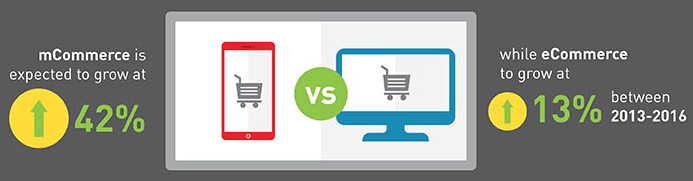 mCommerce is expected to grow at 300% the rate of traditional eCommerce