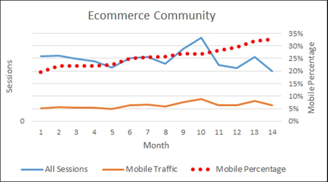 Mobile growth as a percentage of all visits for an ecommerce community.