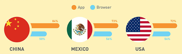 Mobile shopping through apps