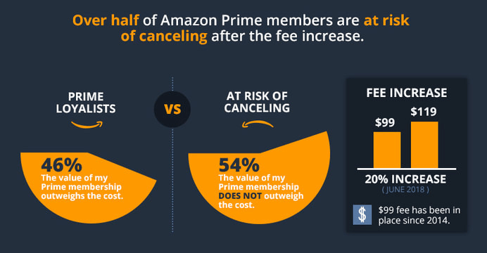 Over half of Amazon Prime members are at risk of canceling after the fee increase.