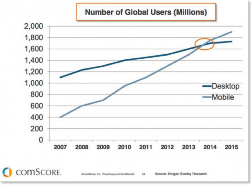 Number of global users on desktop versus mobile from Smart Insights