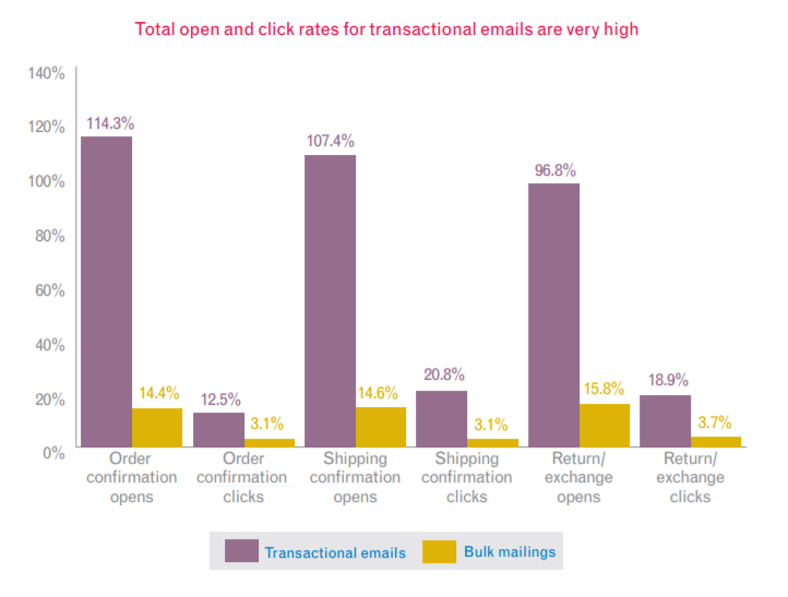 Confirmation email open and click rates