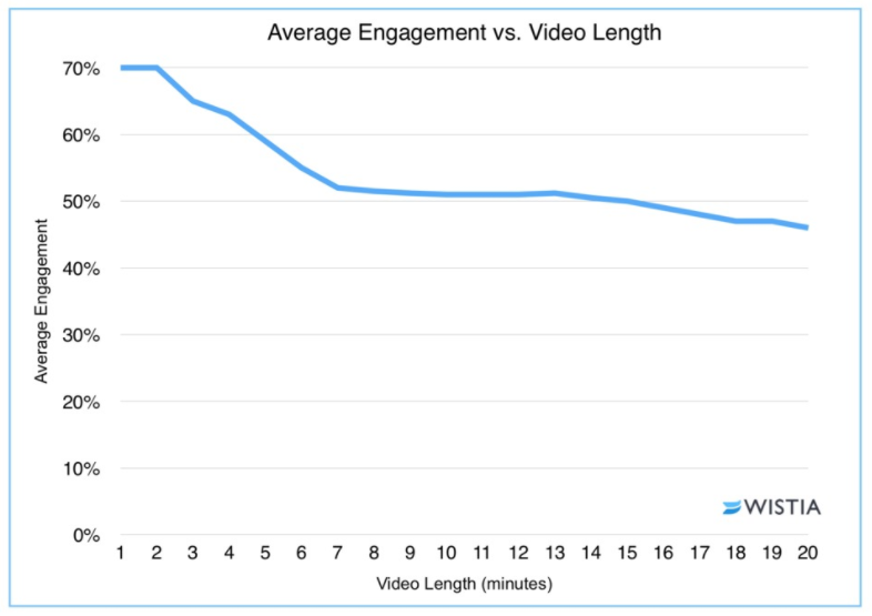 Wistia graph on video engagement over time