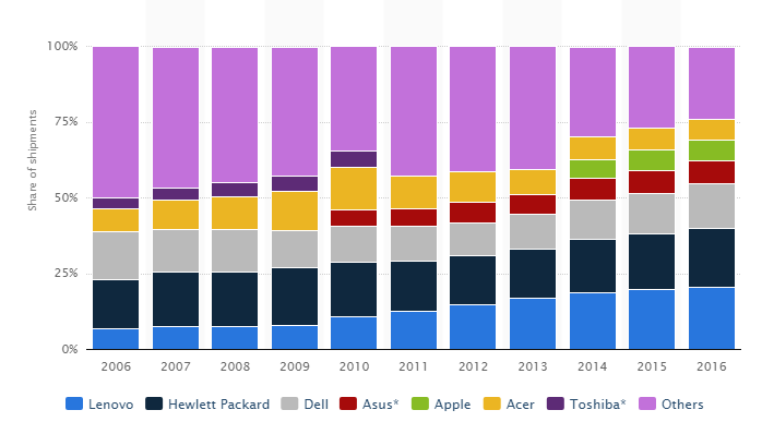 PC sales market share