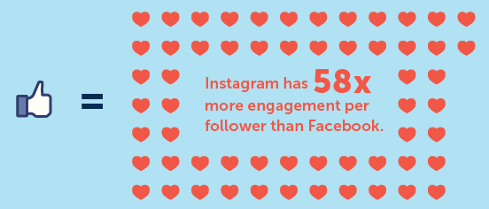 People actually really like interacting with brands on Instagram