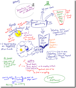PubCon-Brad_Geddes-Notes