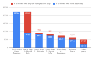 Bar graph with each bar being a step of the quiz. The legend says 