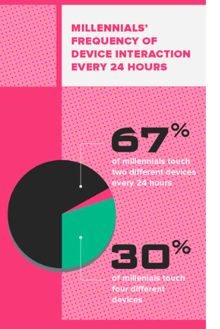 Millenials are multi-device creatures. Millenials are multi-device creatures.