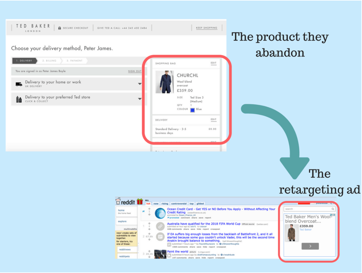 The same ad the visitor abandoned is offered through retargeting.