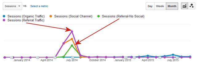 The difference between Referral and non-social Referral Traffic-Graph-Arrows
