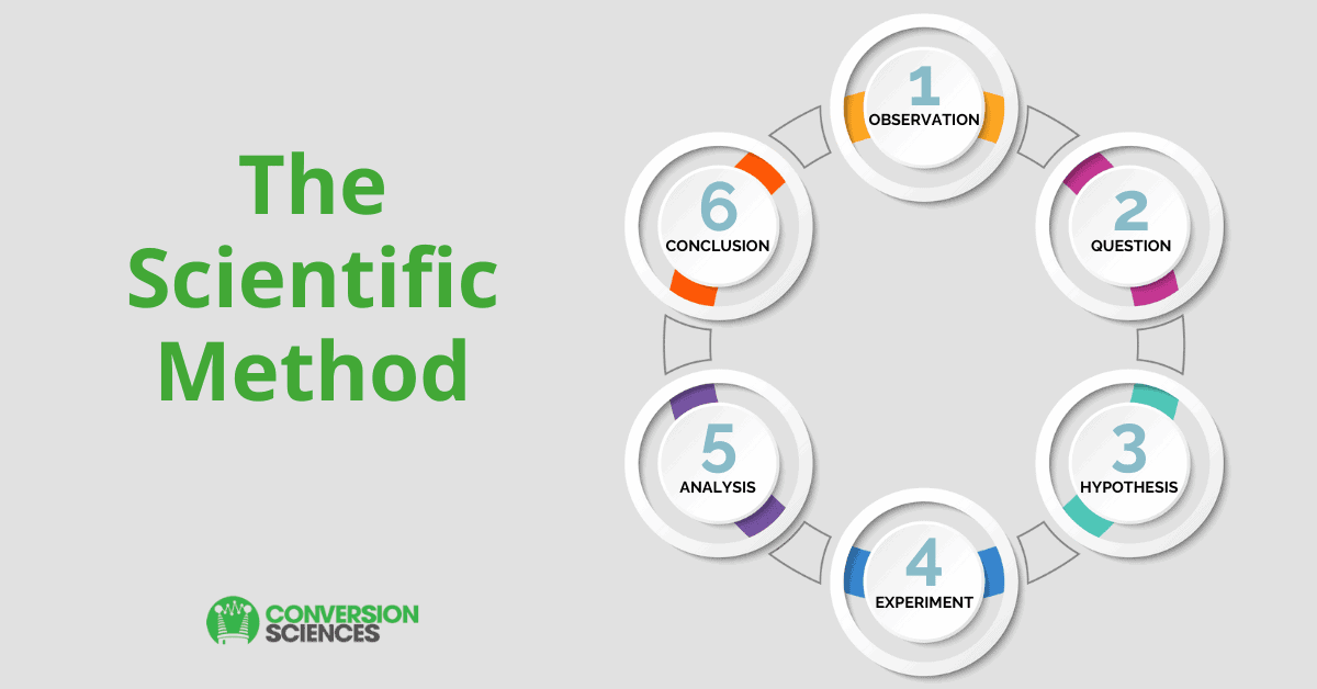 The scientific method with six steps: observation, question, hypothesis, experiment, analysis, conclusion