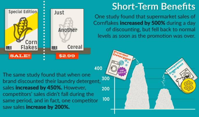 The short-term benefits of discounting aren't even all that convincing.