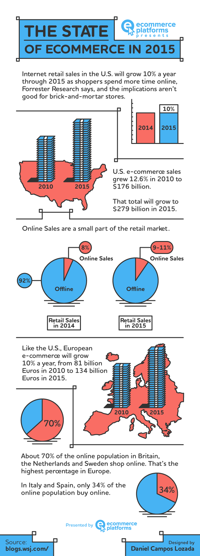 The State of eCommerce in 2015