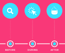 There are potential touchpoints with new and existing clients before, during, and after a purchase.