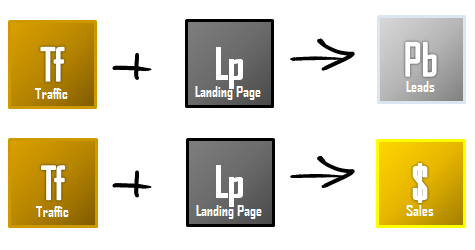 When we combine our traffic with an effective landing page, sales and leads are created.