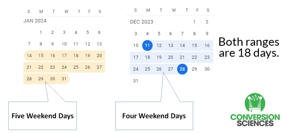 Two calendars with 18 days highlighted on each. One contains four weekend days and the other contains five.