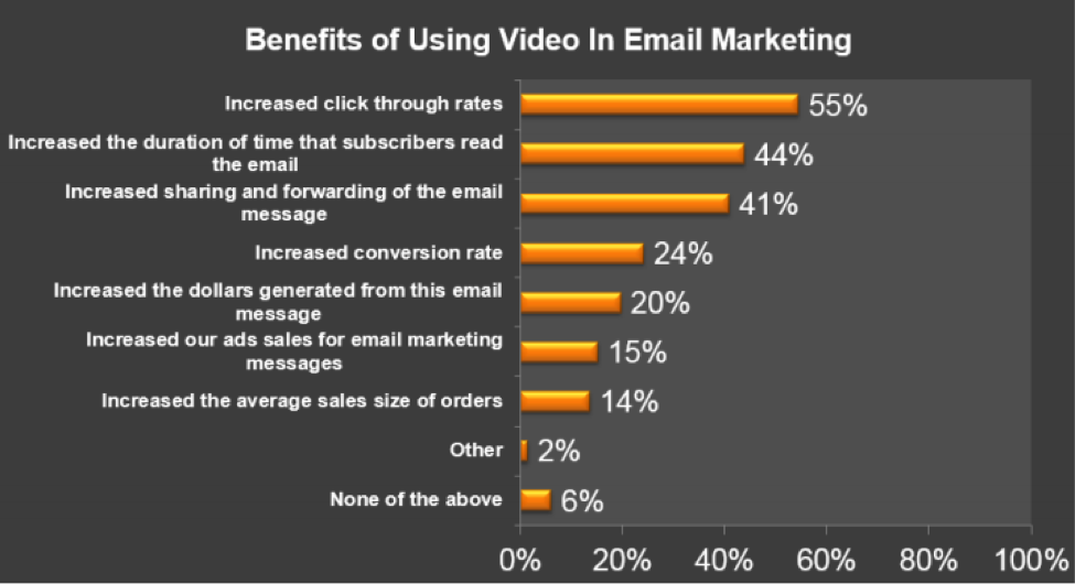 What are the benefits of using video in your email marketing messages? Source: The Relevancy Group, LLC Executive Survey, n=66 2/13, United States Only