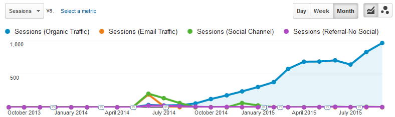 Eagle posts take flight and drive organic traffic to your site.