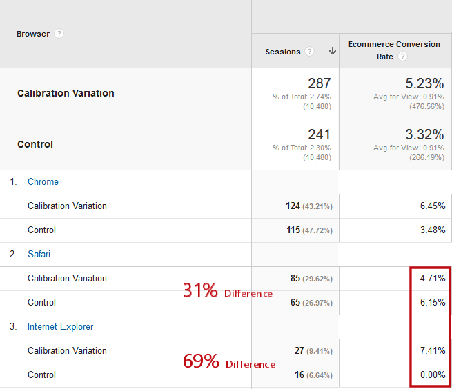 You might have different conversion rates with different browsers. You might have different conversion rates with different browsers.